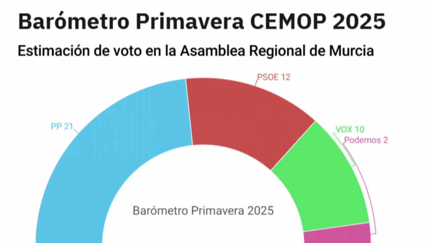 Vox aleja la mayoría absoluta para el PP en la Asamblea