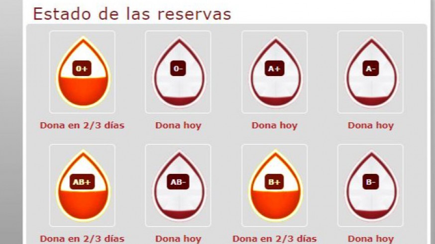 Estado actual de las reservas en el Centro Regional de Hemodonación. Murcia Salud