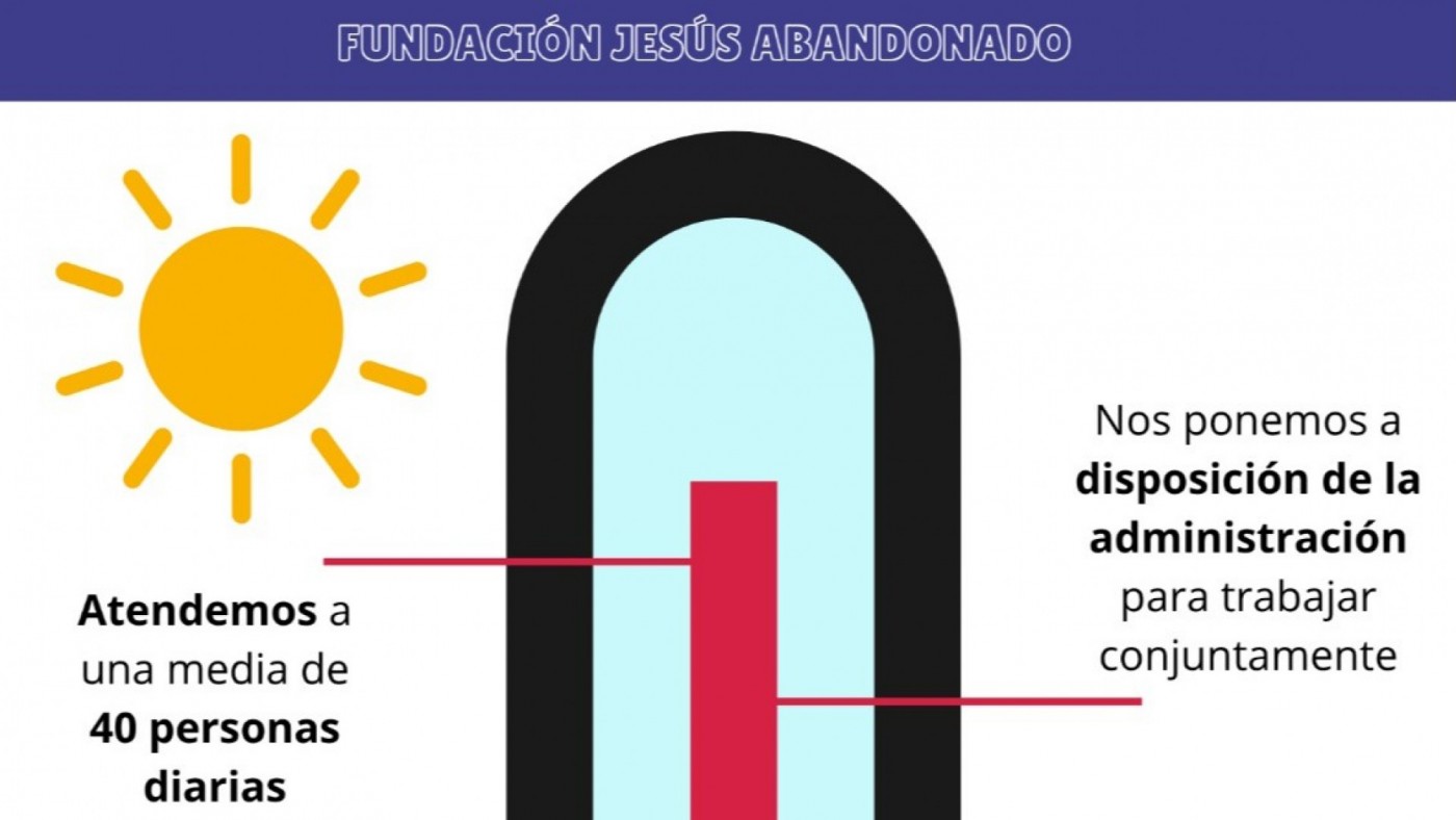 Jesús Abandonado refuerza su dispositivo de ayuda a personas sin hogar ante la ola de calor