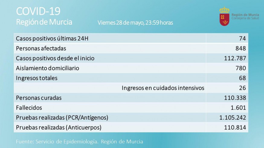 La Región de Murcia registra 74 nuevos positivos en otra jornada sin fallecidos