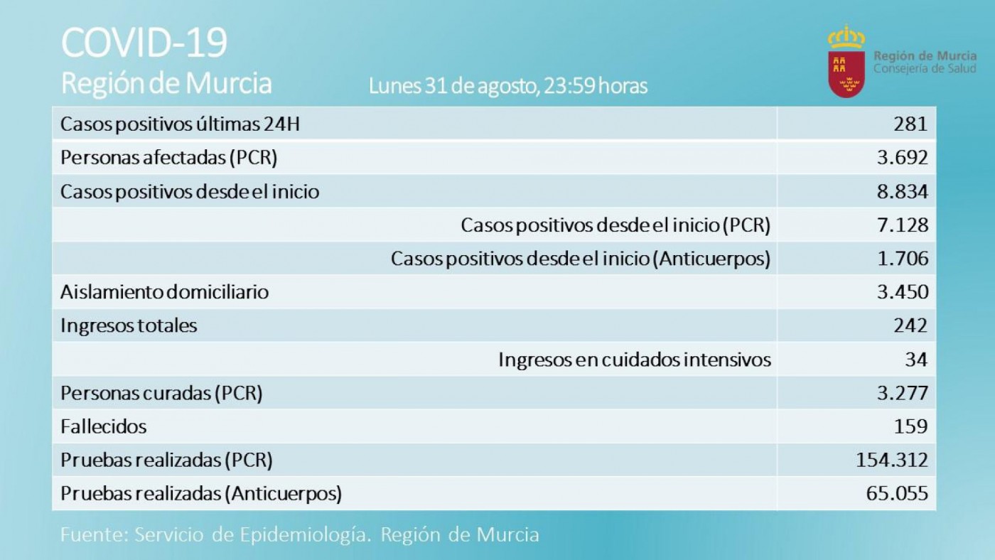 La Región de Murcia registra 53 nuevos ingresos hospitalarios por covid en tan solo 24 horas