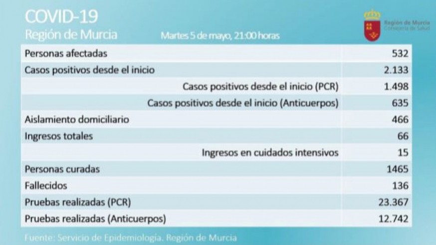 82 nuevos contagios, 84 curados y ningún fallecido en las últimas 24 horas