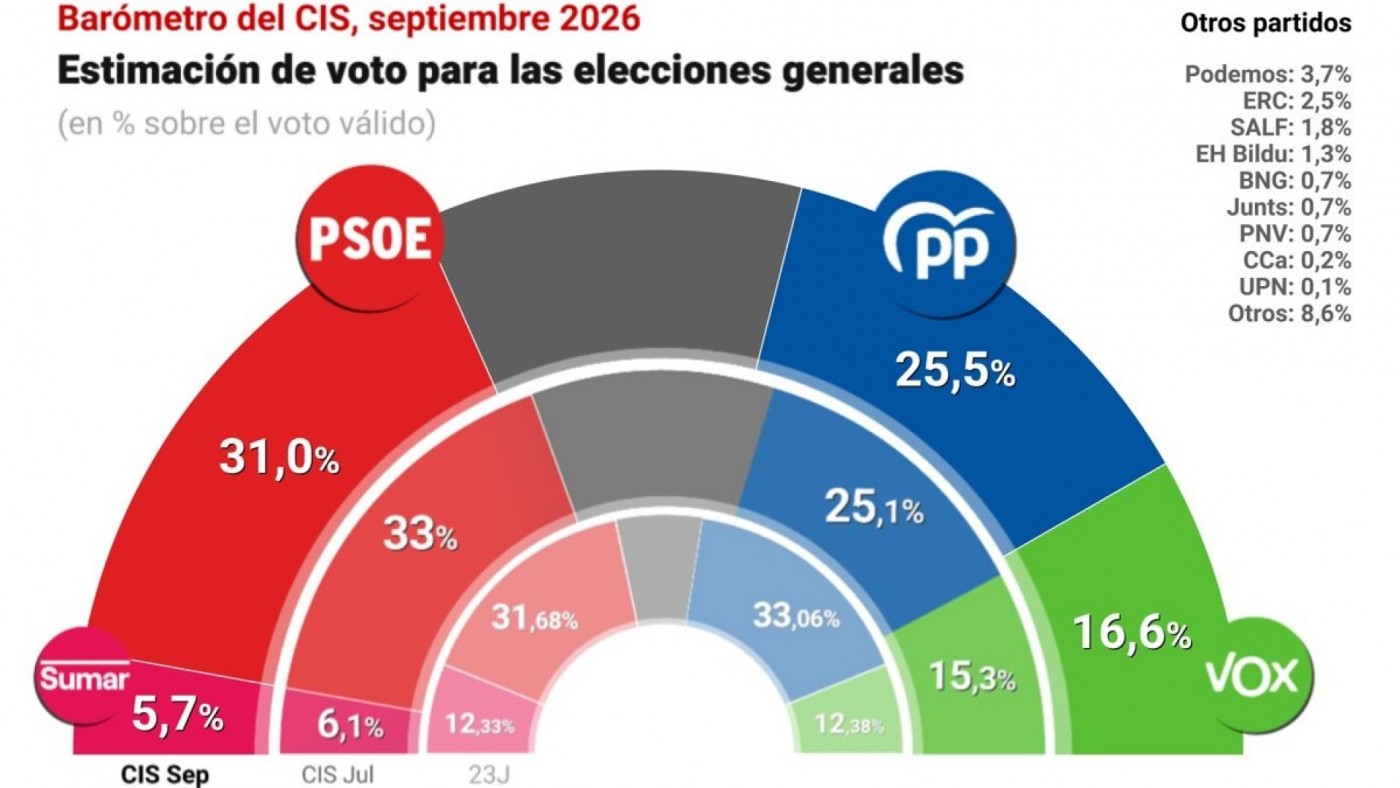 El PSOE cae dos puntos tras Ceuta, pero mantiene 5,5 puntos sobre el PP
