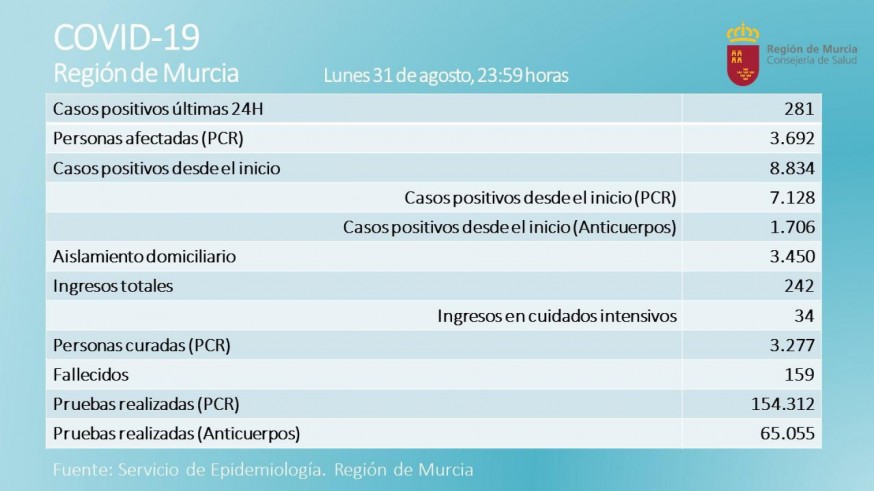 La Región de Murcia registra 53 nuevos ingresos hospitalarios por covid en tan solo 24 horas