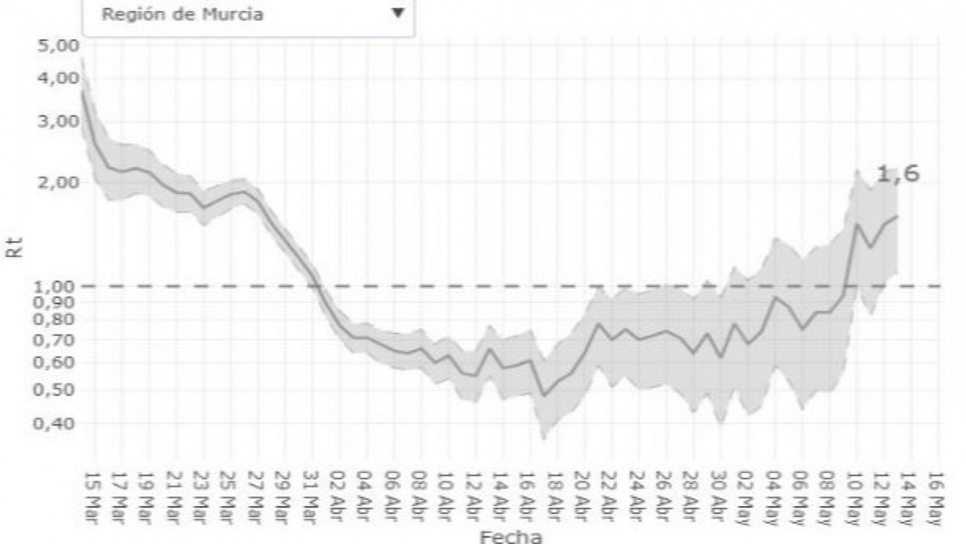 El índice de propagación de contagios de COVID-19 en la Región crece en los últimos días