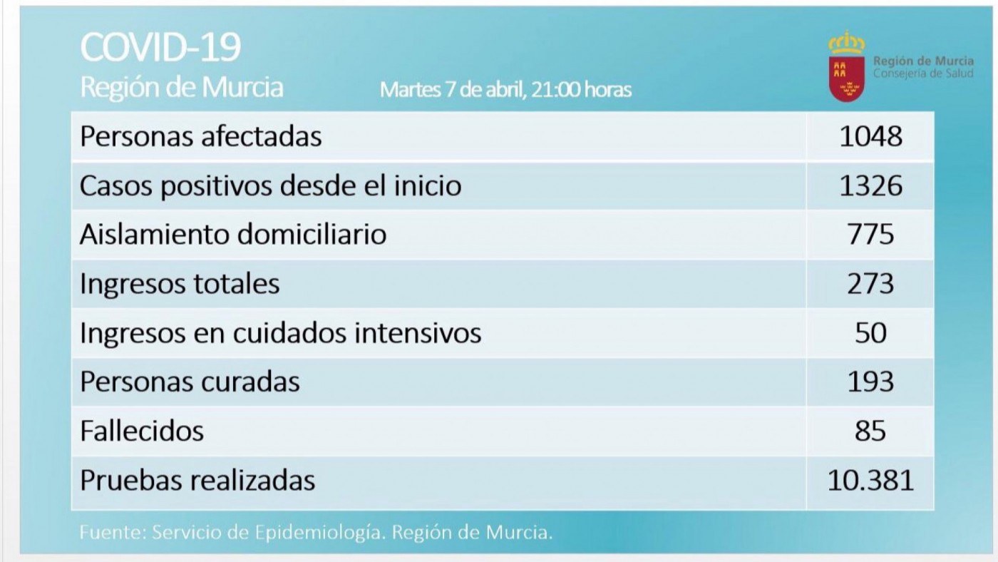 Repunta el número de afectados en la Región de Murcia, en una jornada con 7 fallecimientos