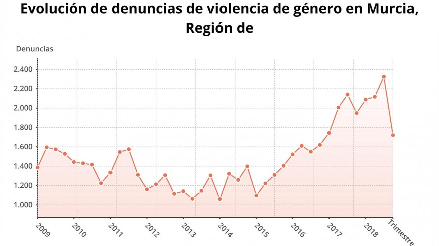 Evolución de las denuncias