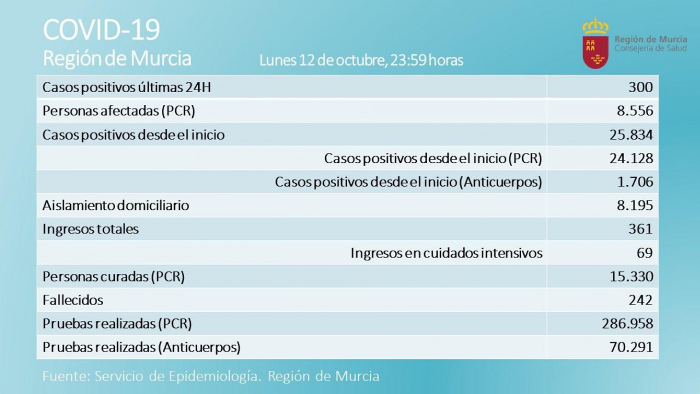 Datos del Servicio de Epidemiología