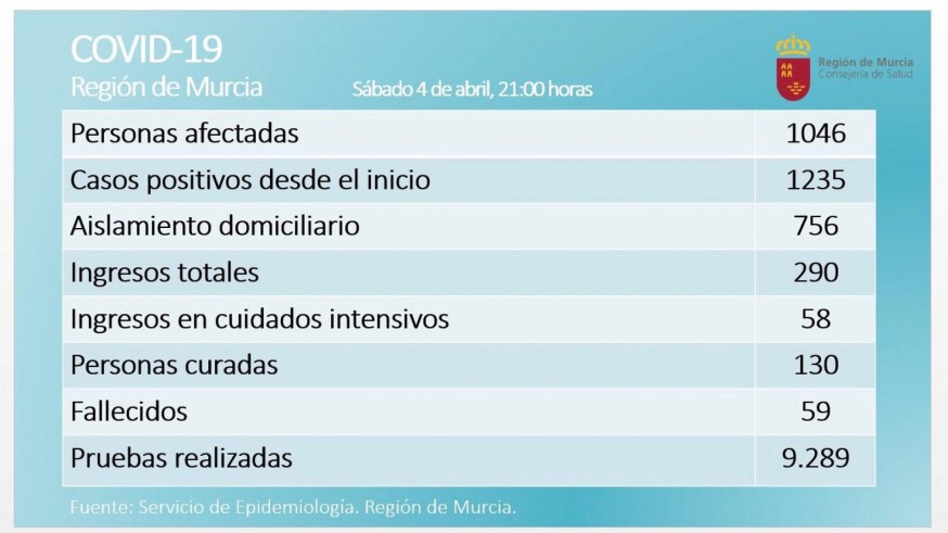 La Región registra 59 fallecidos, ocho en las últimas horas, y 1.235 casos de coronavirus
