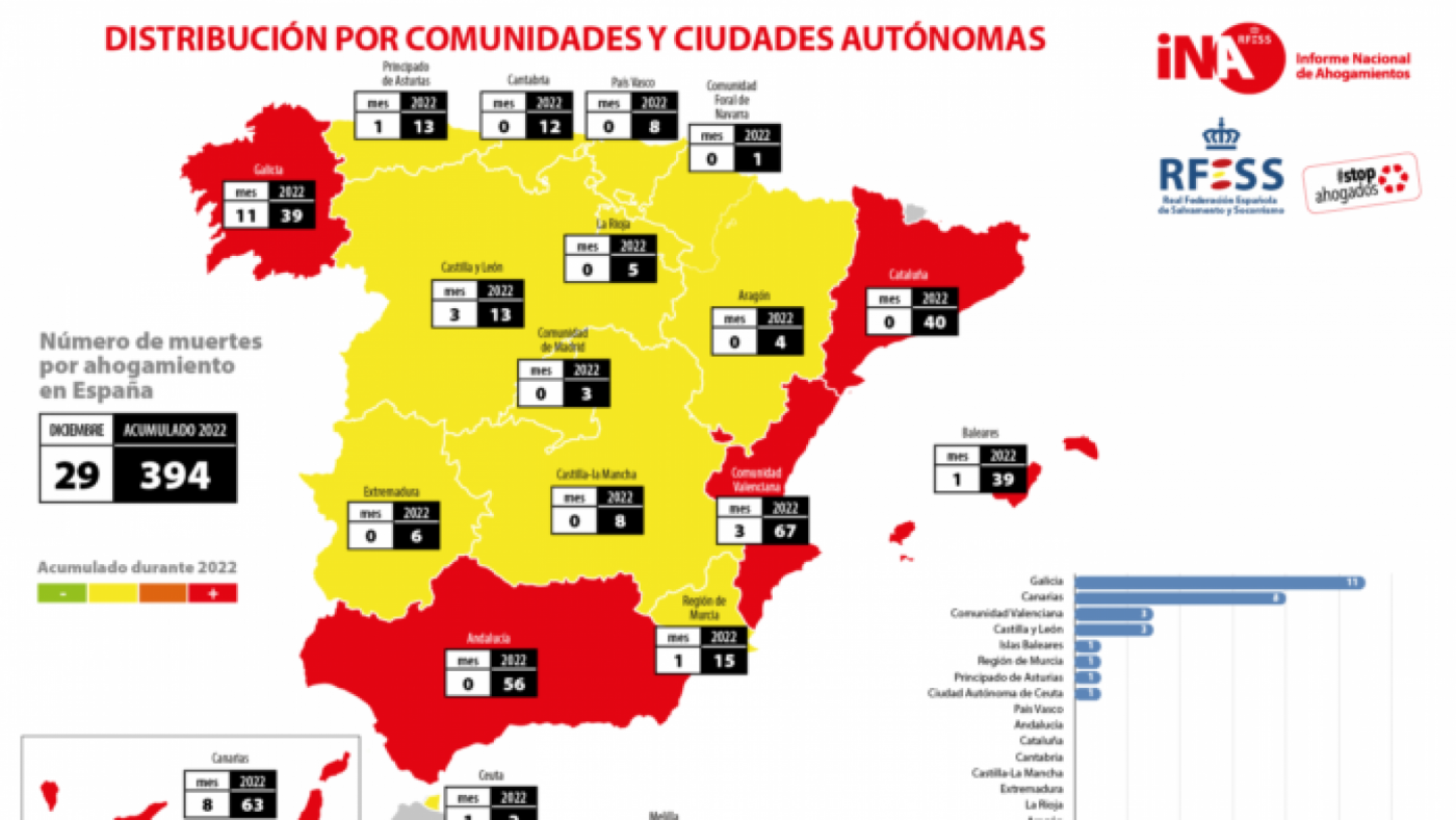 Los ahogamientos en espacios acuáticos aumentan tras la pandemia un 50 por ciento