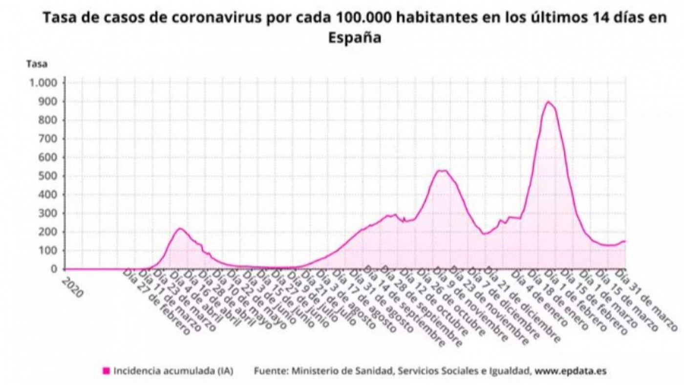 Tasa de casos de coronavirus en los últimos 14 días por 100.000 habitantes - EUROPA PRESS