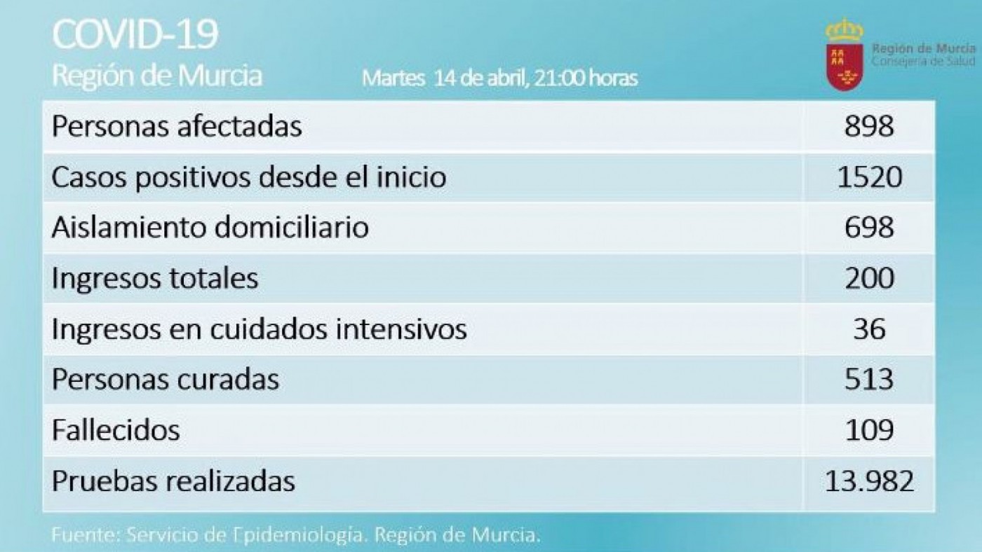Tres fallecidos elevan a 109 la cifra total de muertes por coronavirus en la Región, mientras sigue descendiendo el número de pacientes ingresados