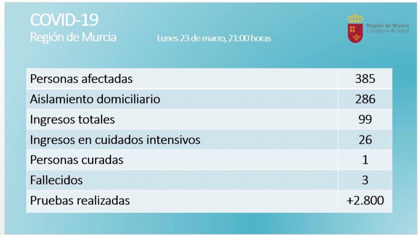 Ya hay 385 contagiados y 99 ingresos por coronavirus en la Región de Murcia