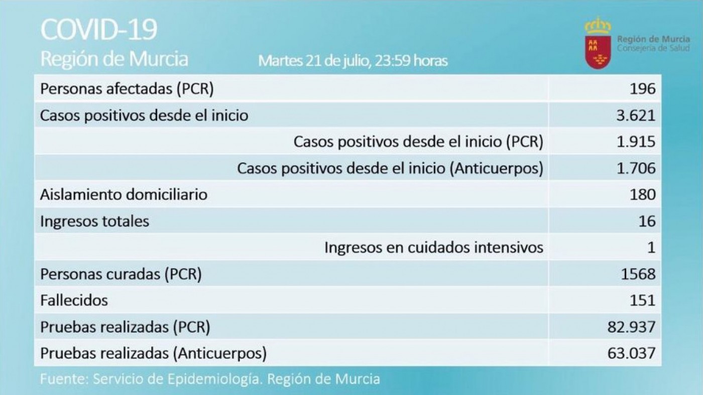 La Región de Murcia roza los 200 afectados por coronavirus tras sumar 31 nuevos positivos en las últimas horas