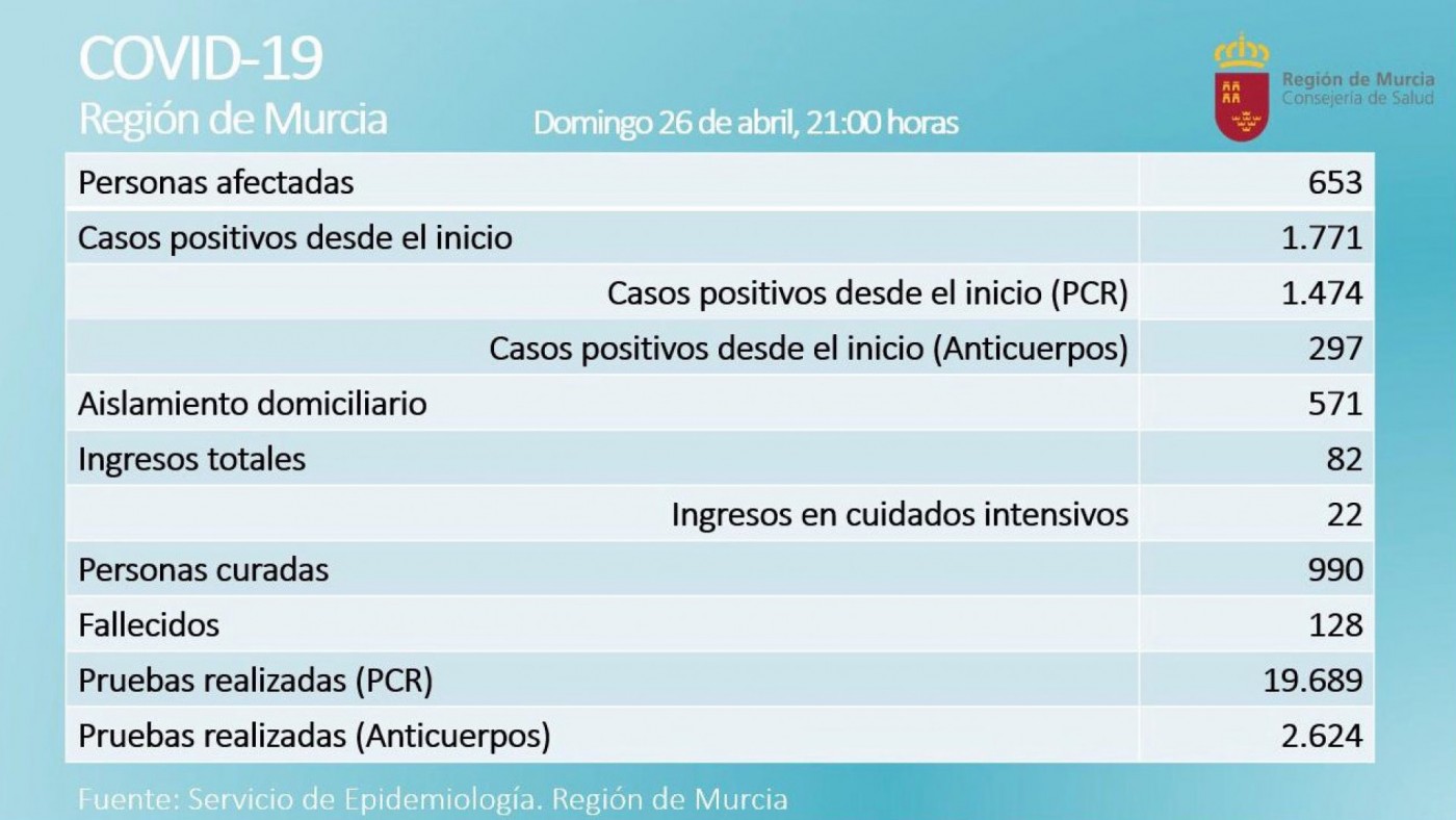 Datos oficiales del Covid-19 en la Región de Murcia tras el Domingo 26 de abril