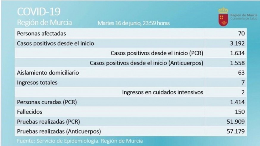Datos ofrecidos por la Consejería de Salud