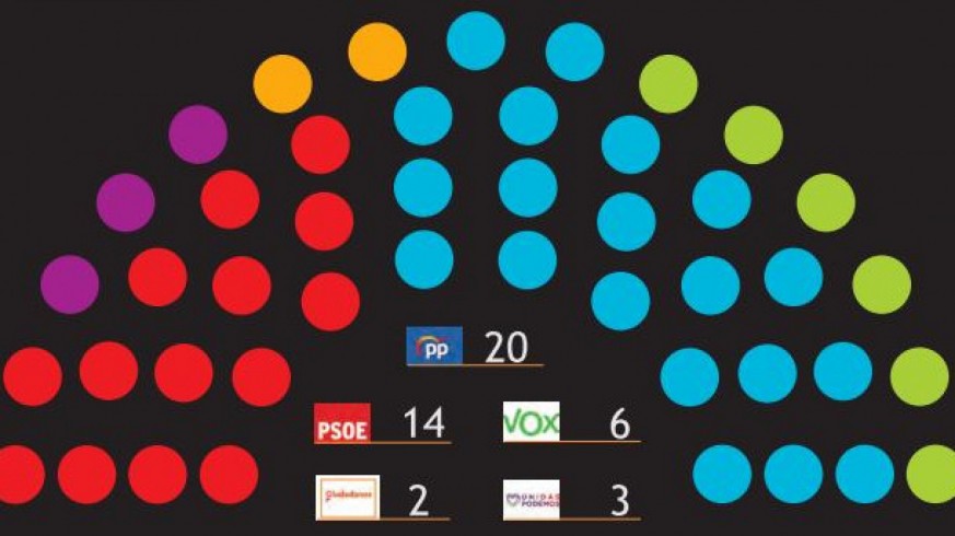 El PP ganaría las elecciones en la Región pero no crece en escaños, según el barómetro del CEMOP