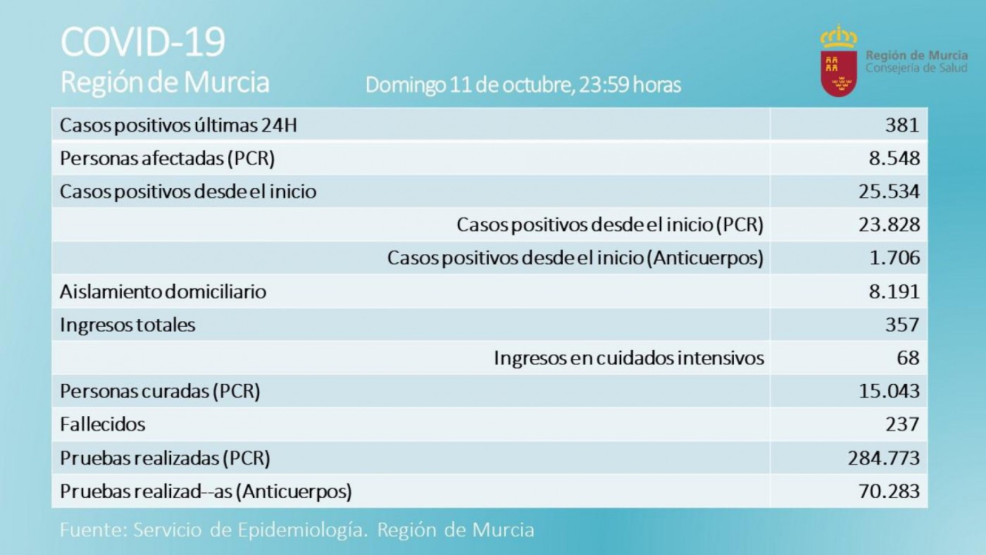 Mueren dos mujeres octogenarias en una jornada con 381 nuevos casos