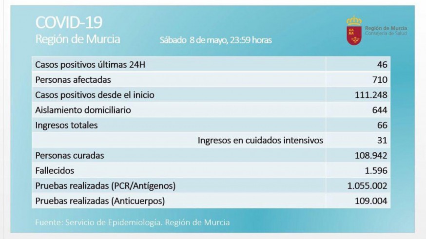 Tercer día consecutivo sin fallecidos por covid en la Región de Murcia