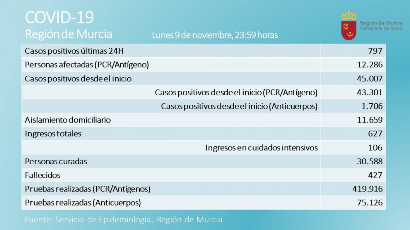 Últimos datos facilitados por la consejería de Salud
