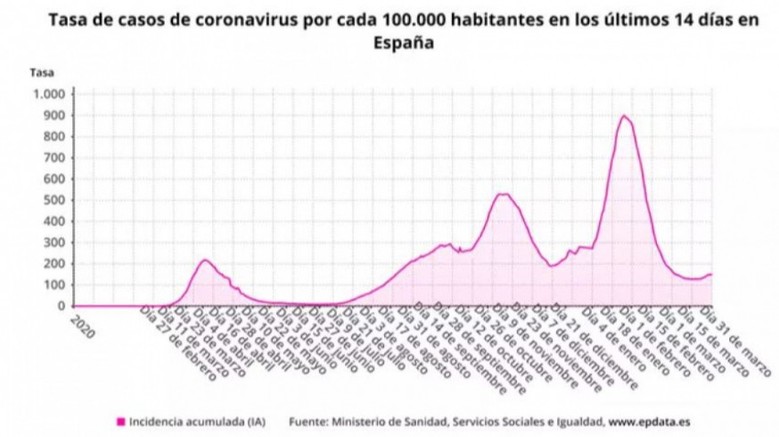 Tasa de casos de coronavirus en los últimos 14 días por 100.000 habitantes - EUROPA PRESS