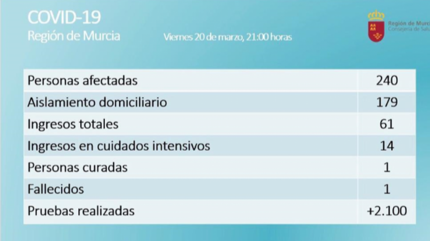 Asciende a 240 el número de contagiados por coronavirus en la Región de Murcia