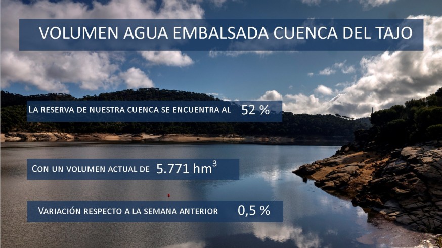 Volumen de agua embalsada en el Tajo a 11.03.19 (foto: Ministerio T. Ecológica)