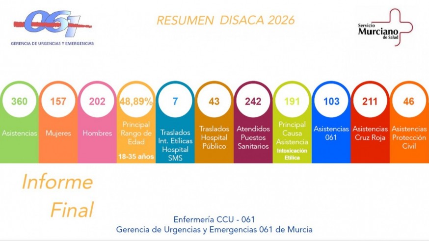 El 112 realiza 360 asistencias en el Bando de la Huerta