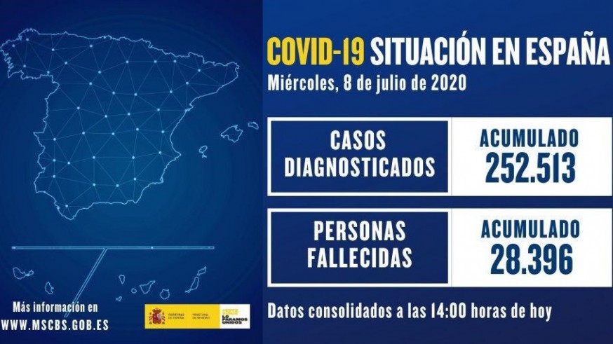 España duplica sus contagios por COVID y alcanza niveles de mayo