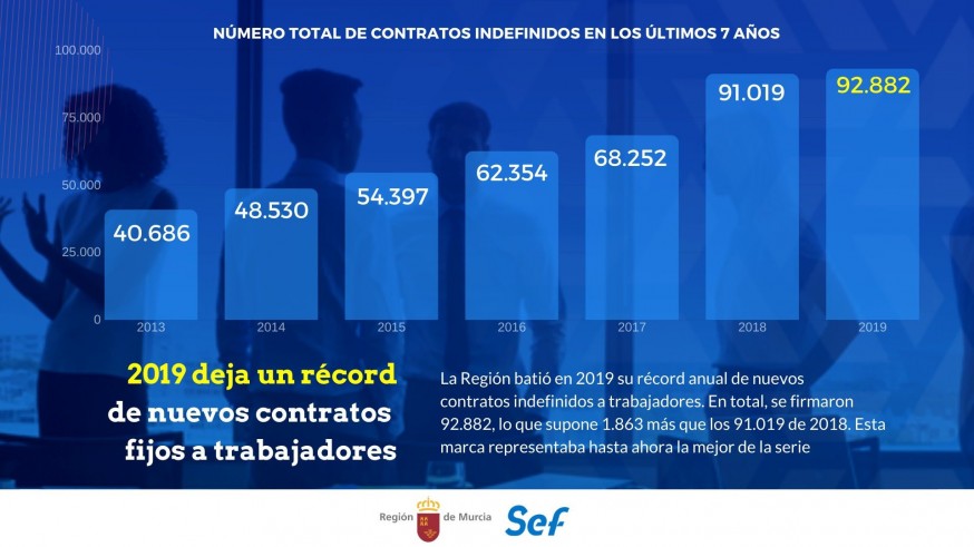 Gráfico de la evolución de la contratación