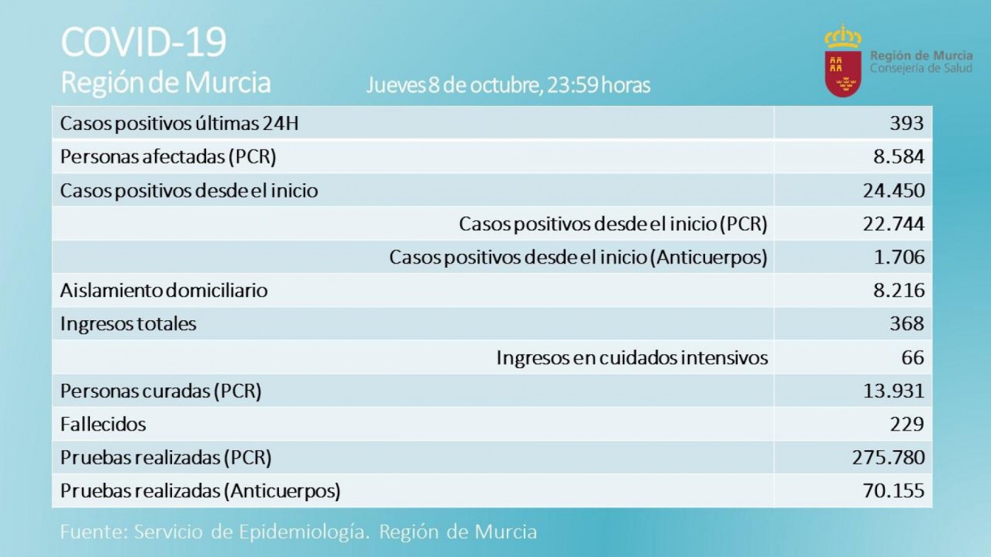 La Región de Murcia registra 3 fallecidos y cerca de 400 nuevos casos en las últimas horas