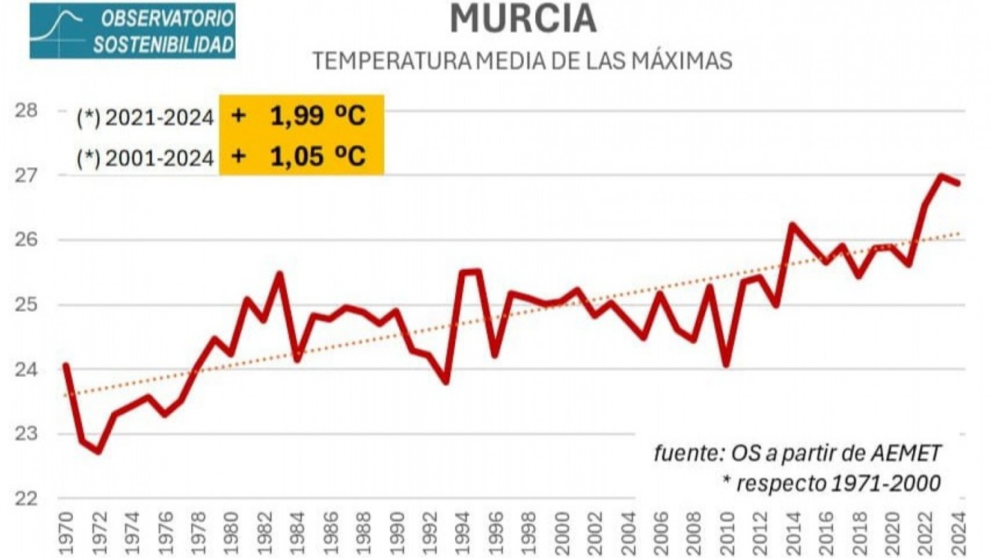  Murcia ha aumentado dos grados en la temperatura media de los últimos cinco años