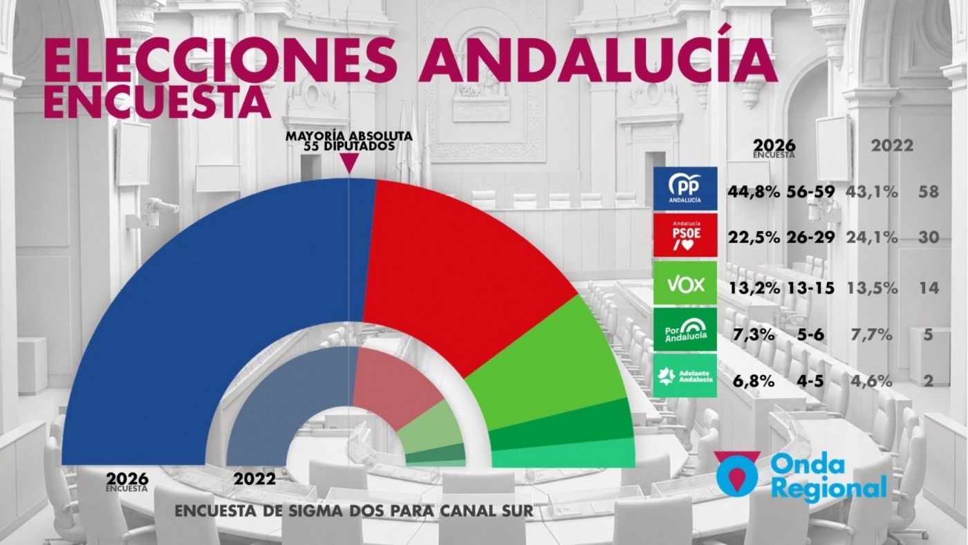 El PP revalida su hegemonía en Andalucía y logra la mayoría absoluta