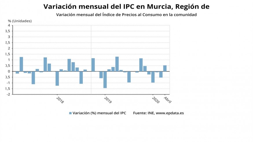 VARIACIÓN MENSUAL DEL IPC