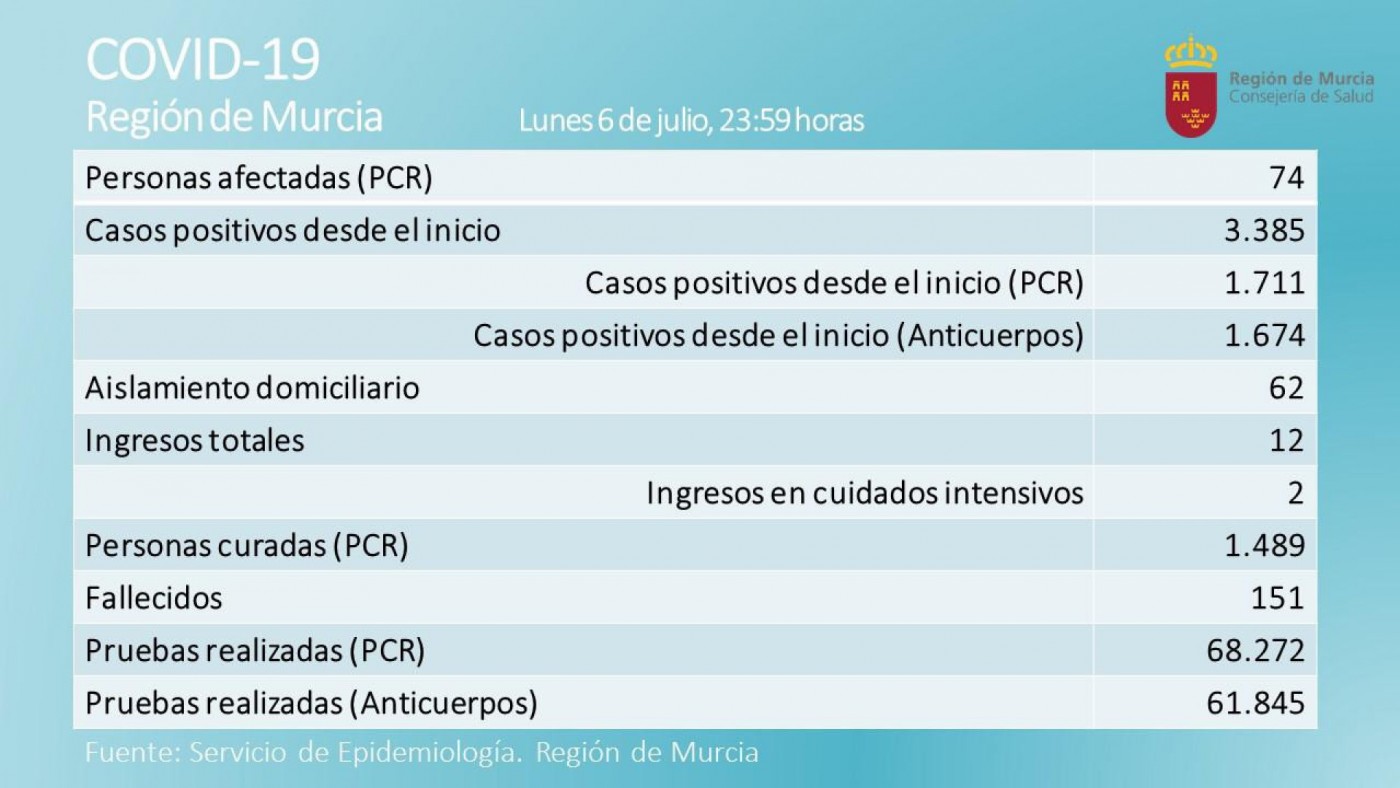 Cinco afectados menos de coronavirus en la Región de Murcia