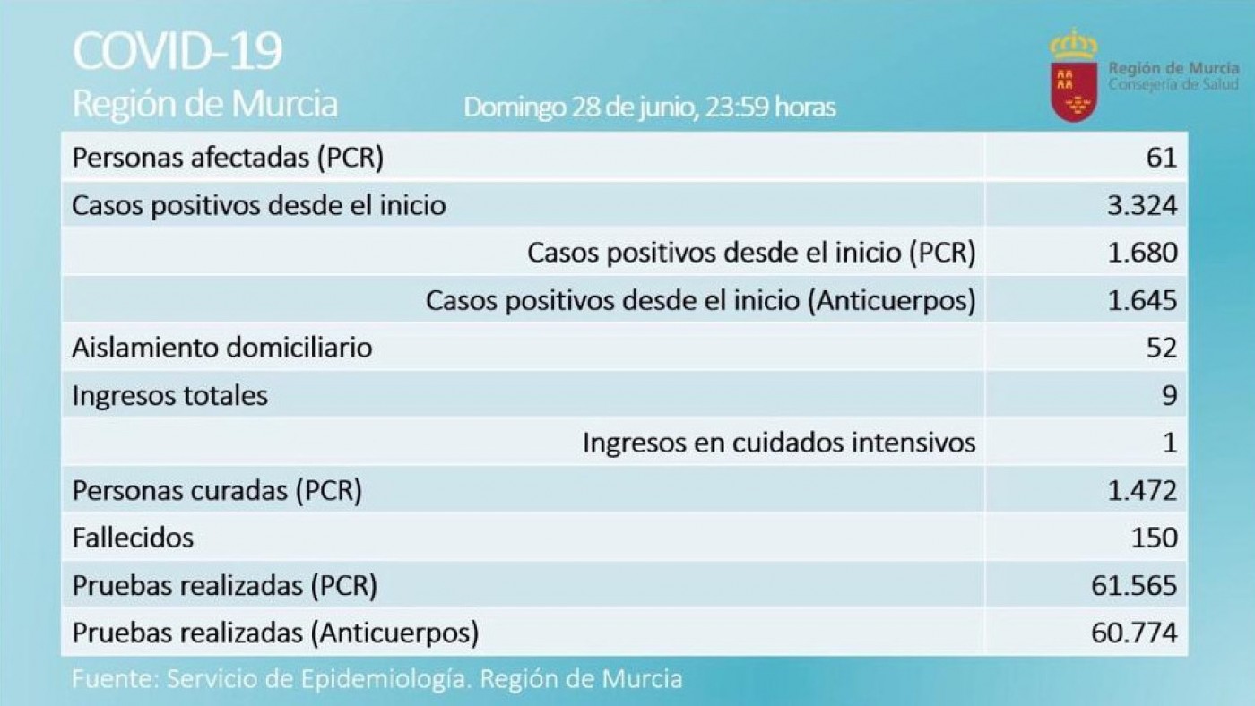Suben a 61 los casos activos por coronavirus en la Región de Murcia