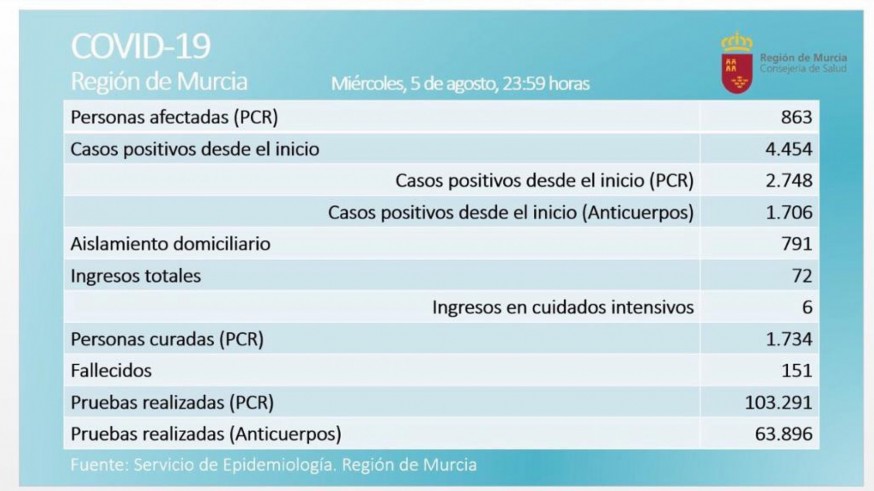 Los casos activos de coronavirus en la Región aumentan hasta superar los 860