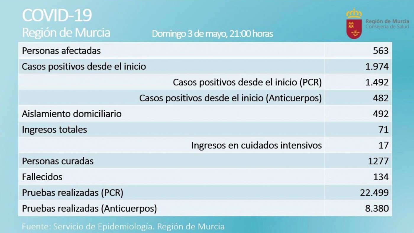 Datos oficiales del Covid-19 en la Región de Murcia tras el Domingo 3 de mayo