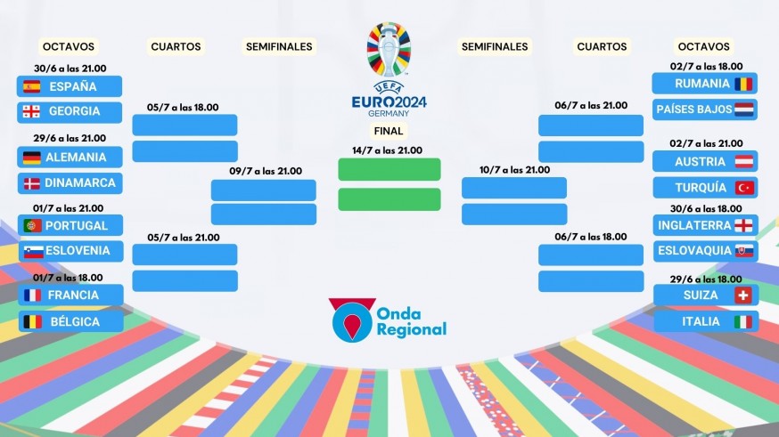 La Eurocopa 2024 y sus cruces: de octavos a la final
