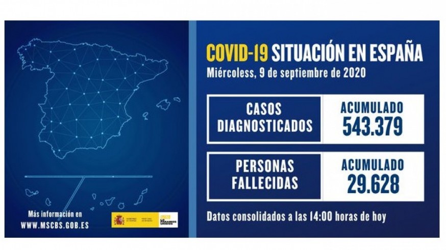 Sanidad contabiliza 8.866 casos de Covid-19, 4.410 en las últimas 24 horas