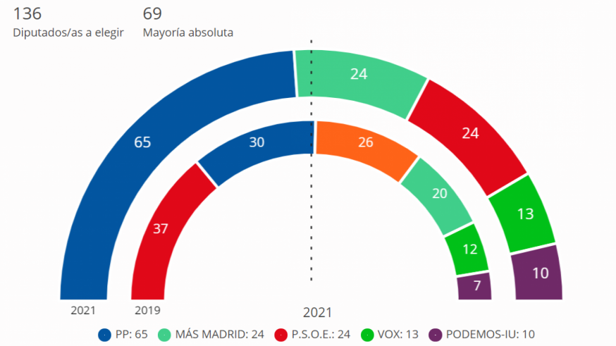 Ayuso arrasa en las elecciones madrileñas y suma más votos que toda la izquierda