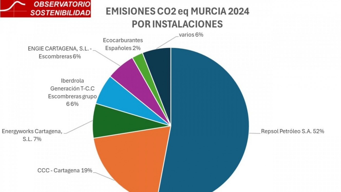 La Región de Murcia redujo un 6% las emisiones de gases de efecto invernadero 
