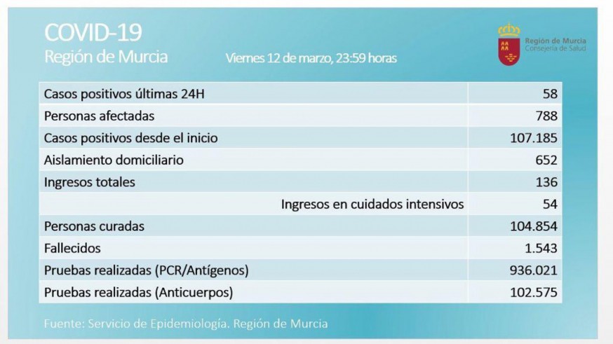 Datos del Servicio de Epidemiología. SALUD PÚBLICA.