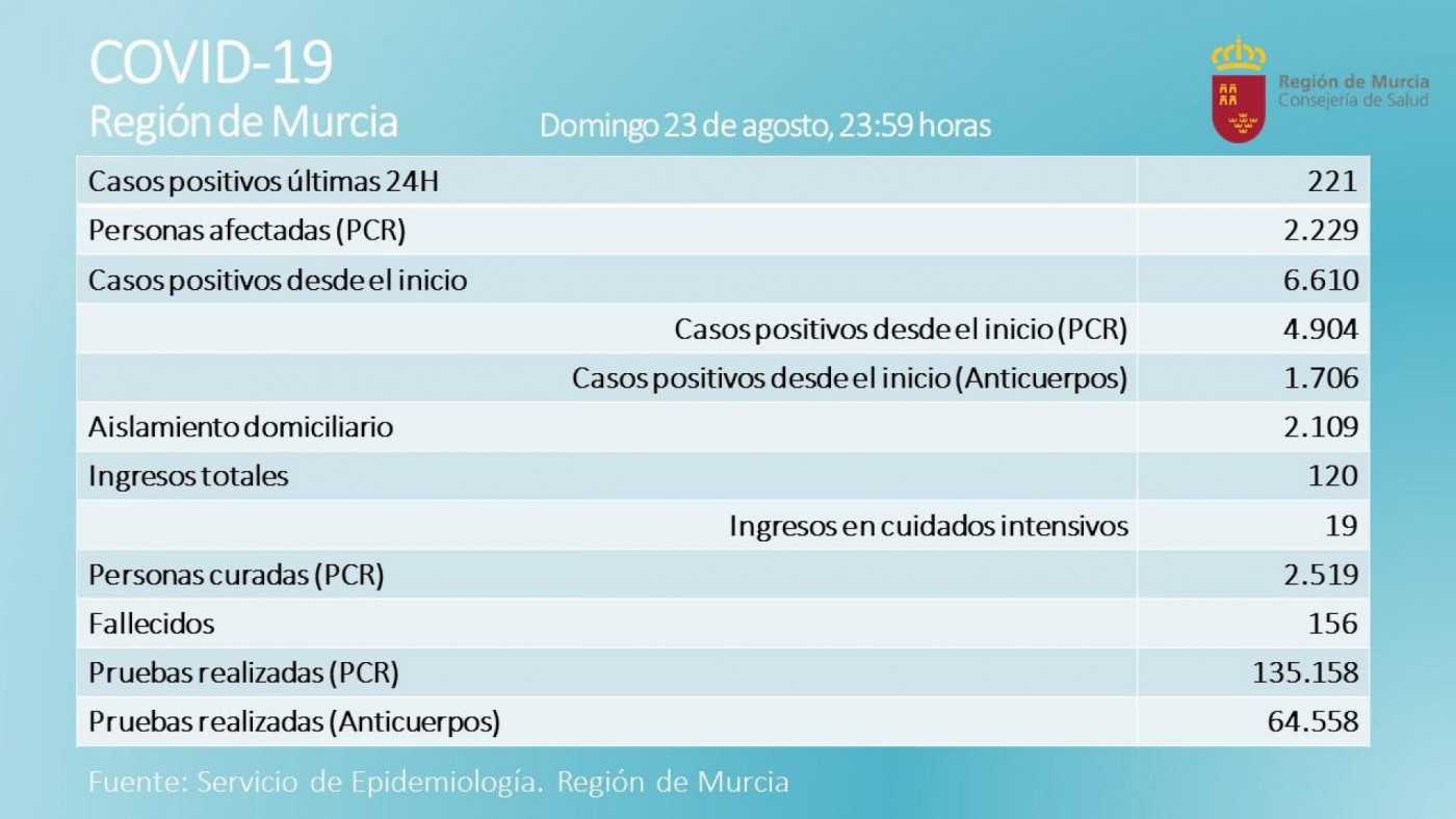 Salud registra 221 nuevos casos positivos de covid-19