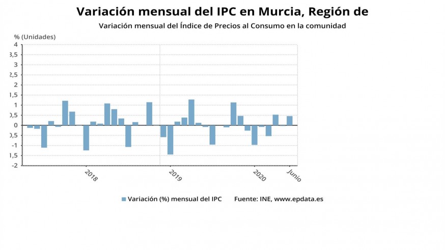 Evolución del IPC