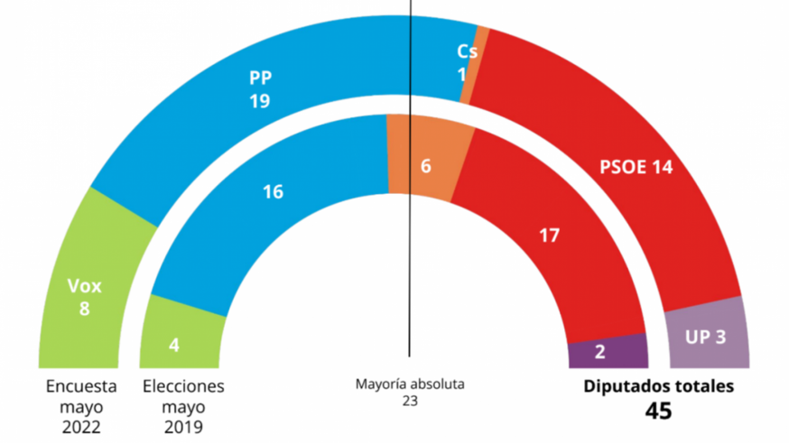 El PP ganaría las elecciones autonómicas pero necesitaría a Vox para gobernar, según el barómetro de la UCAM