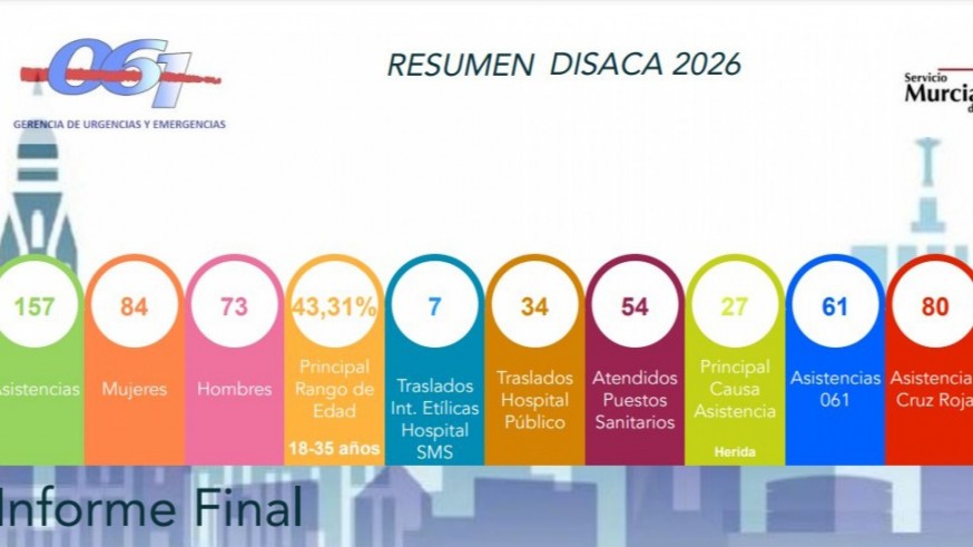34 ingresos hospitalarios por el Entierro de la Sardina