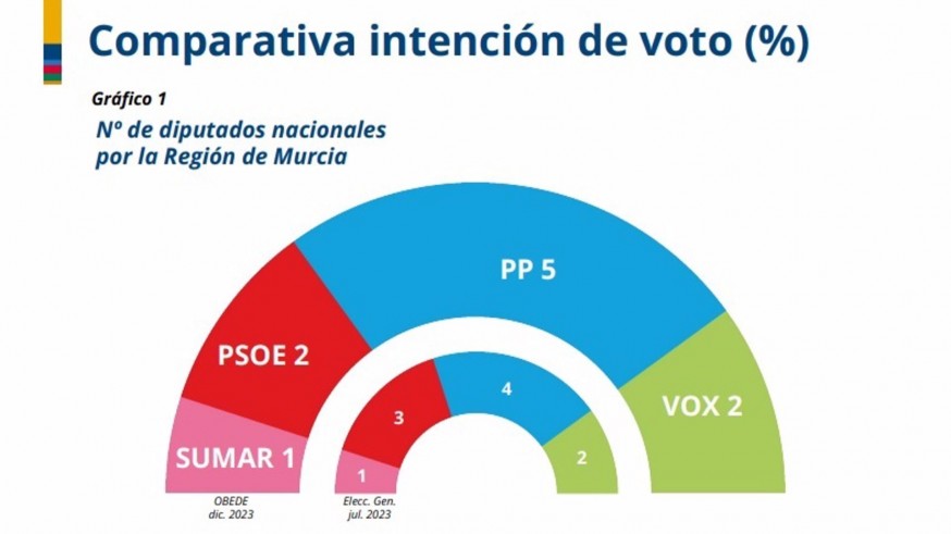 El PP le quitaría un diputado nacional en la Región al PSOE, según un barómetro de la UCAM