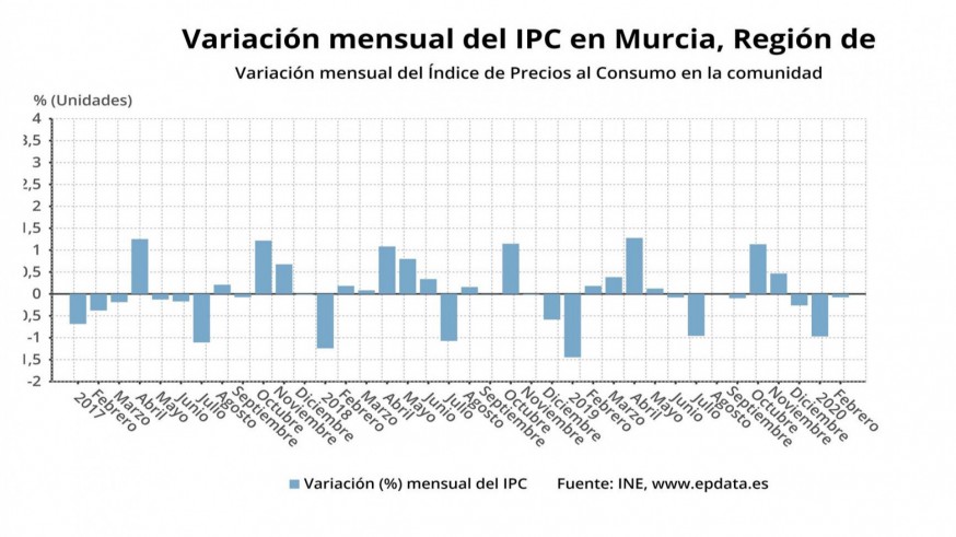 Gráfico de la evolución del IPC
