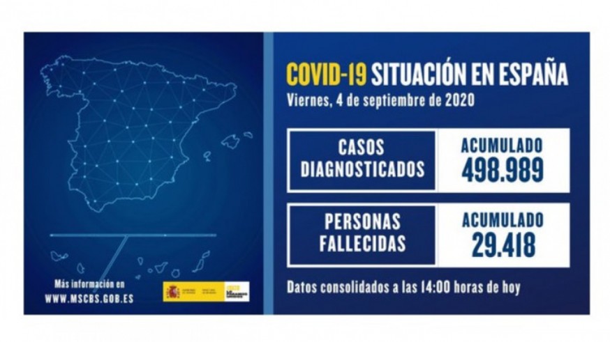 Sanidad contabiliza 10.476 nuevos casos y se acerca al medio millón